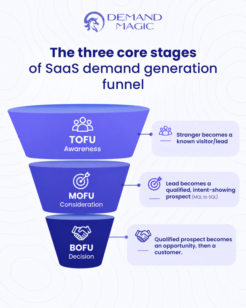 stages of the SaaS demand generation funnel